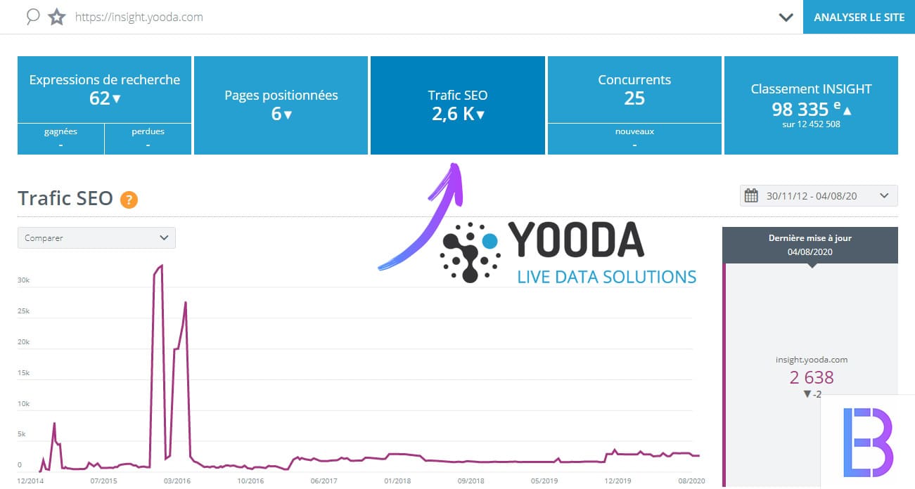 Connaitre le nombre de visite d’un site concurrent avec Yooda Insight